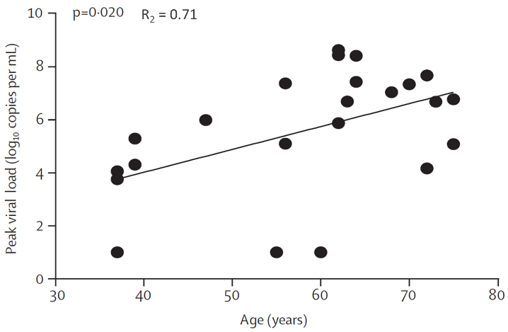 Correlation between peak viral load and age