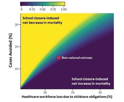 Figure 2 The colors indicate the extent to which school closures are estimated to decrease (yellow) or increase (blue) net mortality, according to the level of workforce loss. The red point indicates the best national estimate of how school closures will affect the percentage of cases avoided (y-axis) and the percentage of HCW labor force lost due to unmet childcare needs.