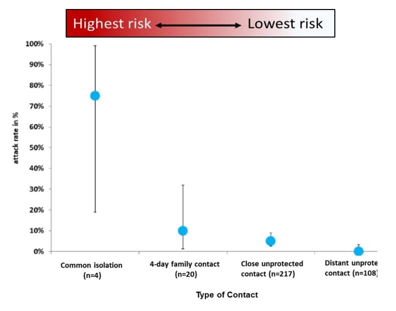 Risk representation from highest to lowest. Attack rates (and 95 percent confidence intervals) among different groups of high-risk contacts and low-risk contacts identified in COVID-19 outbreak in Bavaria, Germany, January/February 2020.