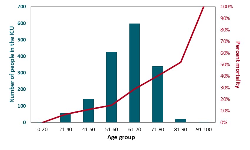 Teal bars show the number, in each age category, of COVID-19 patients admitted to the ICU in the Lombardy region of Italy between February 20 and March 8, 2020 (total n = 1,591). The red line shows the percent mortality of each age group.
