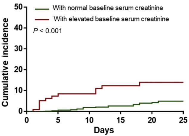 Figure 1 shows the cumulative incidence of acute kidney injury of patients with COVID-19 (i.e., the percentage of over time that experienced acute kidney injury) for those with normal baseline serum creatinine (green line) and those with an elevated baseline serum creatinine (red line) at hospital admission.