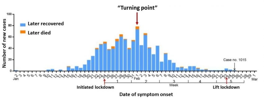 Figure is an epidemic curve of confirmed COVID-19 cases in Huangshi between Jan 2 and Mar 1, 2020 by symptom onset date. Significant dates, such as lockdown initiation (Jan 24) and “turning point” (Feb 1), are highlighted with red arrows.
