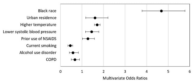 Figure shows multivariate odds ratios and 95 percent confidence intervals for factors associated with testing positive for COVID-19