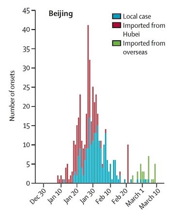 The daily number of people with COVID-19 symptom onset for Beijing, China, colored by Hubei imports, local transmission and overseas imports – 30 Dec 2019-10 March 2020. As the local epidemic wanes, new cases are almost all imported from overseas.