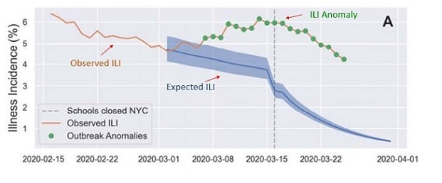 Figure 1. Blue line and shaded area are the median expected influenza forecast and 2.5-97.5th percentile of the forecast, respectively, over time for Brooklyn, NY.