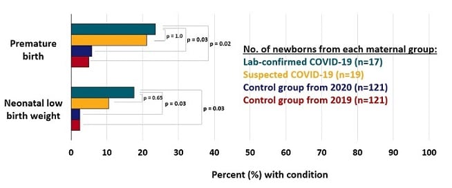 Newborns of mothers with COVID-19 were more often born prematurely and more often had low birth weight than newborns of mothers who did not have COVID-19.