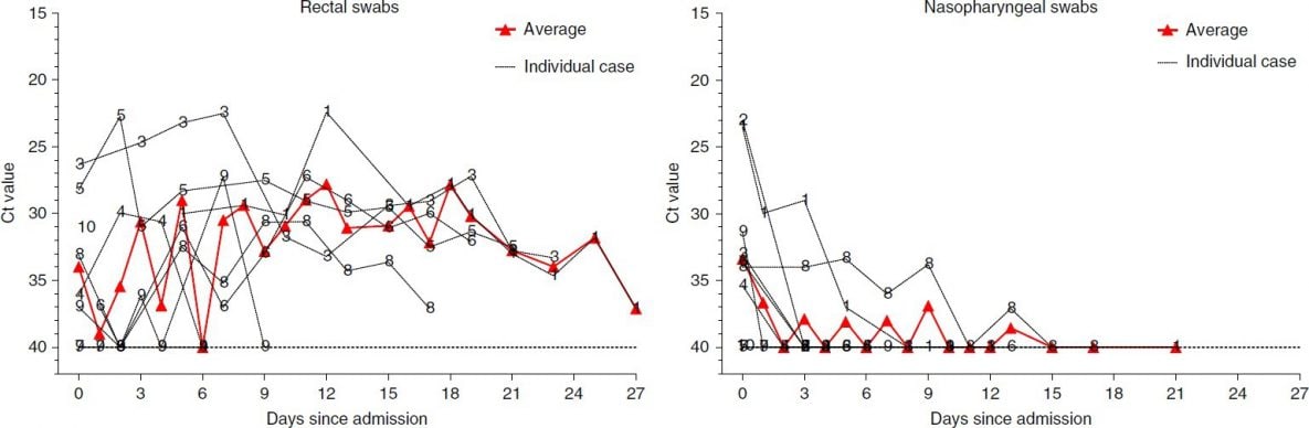 The Ct values shown on both y-axes to quantify viral load in the rectal and nasopharyngeal samples of the 10 pediatric patients. Lower Ct values indicate more virus. The red line shows the average Ct value.