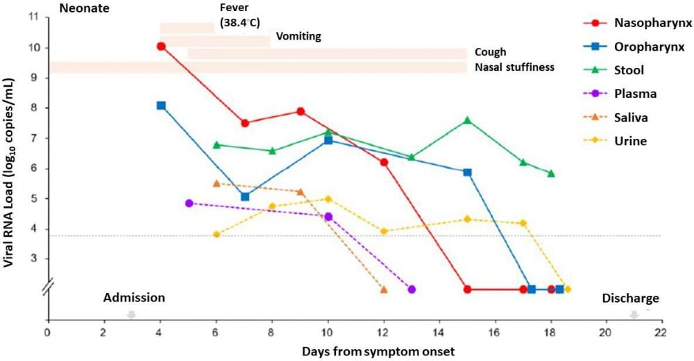 The neonate’s symptoms, and their duration, are shown as peach bars at the top of the figure. The green line shows viral RNA load (log10 copies/mL on the y-axis) over time in the stool, which remained high after all other samples from the nasopharynx, oropharynx, plasma, saliva, and urine tested negative.