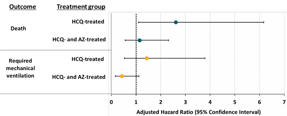 Adjusted hazard ratios and 95 percent confidence intervals for patient death and mechanical ventilation by treatment group compared with patients not treated with HCQ. Hazard ratios with 95 percent confidence intervals not crossing the dotted line (adjusted hazard ratio = 1) are considered significant.