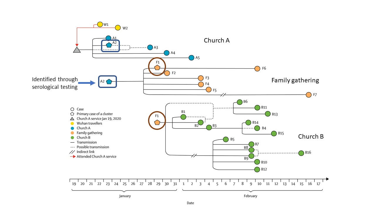 Transmission map of 30 COVID-19 cases connected within 3 linked clusters in Singapore (Church A, Church B, and family gathering), including 2 travelers to Wuhan, China. Person A2 (highlighted in the blue square) tested negative by RT-PCR but was identified through serological testing and was the link between Church A and Church B through person F1 (highlighted in the brown circle)