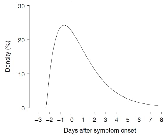 Modeled COVID-19 infectiousness (viral load measured by RT-PCR) started 2.3 days before symptom onset, peaked 0.7 days before symptom onset, and then waned over 8 days.