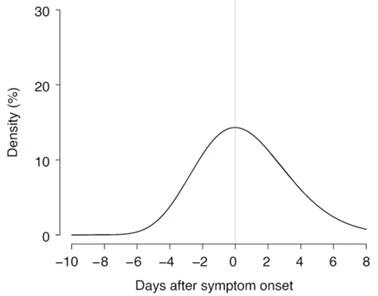 Corrected figure from He et al. that modeled COVID‐19 infectiousness and found that although infectiousness preceded symptom onset by as much as 12 days, most secondary transmissions occurred in the 3 days prior to symptom onset in the index case and then waned over 8 days.