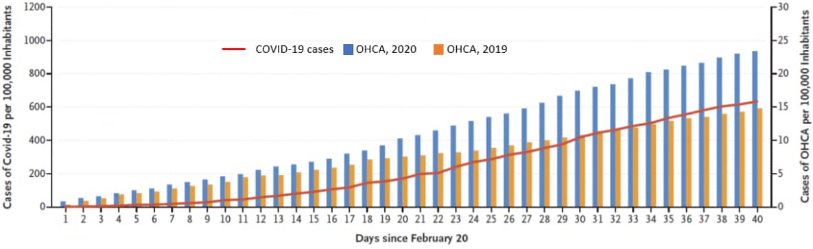 Cumulative incidences of diagnosed Covid-19 and cases of out-of-hospital cardiac arrest (OHCA) in four provinces in Northern Italy, during February 20 - March 31, 2019 and 2020. The red line shows the cumulative number of cases of COVID-19 per 100,000 inhabitants in 2020