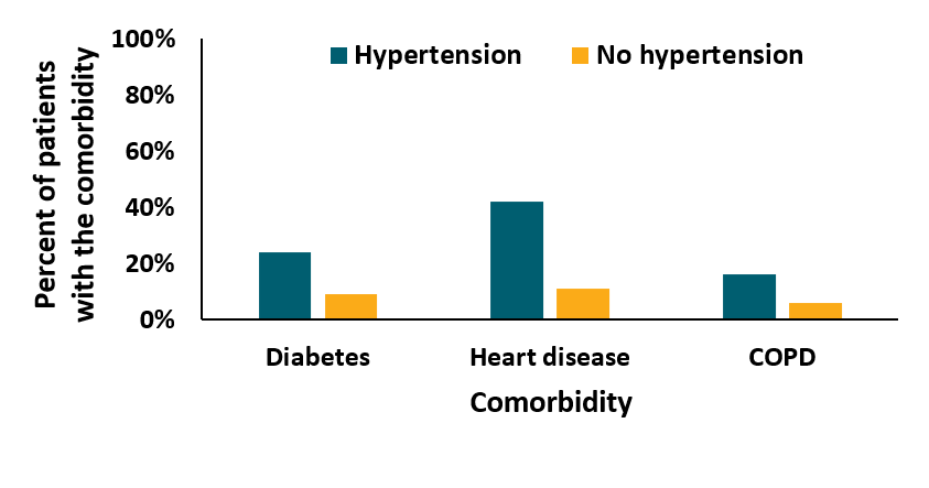 In this figure, patients with hypertension more commonly (shown as percent of patients on the y-axis) had diabetes, heart disease, and COPD (x-axis) than patients without hypertension.