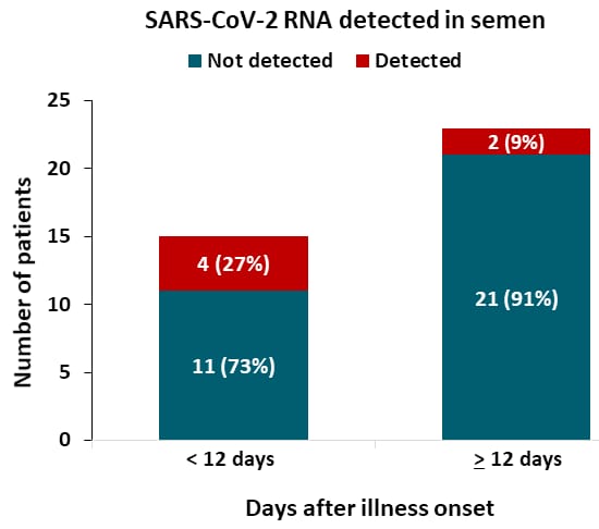 SARS CoV-2 RNA detected or not detected by PCR in semen obtained from patients less than12 days or 12 or more days after illness onset.