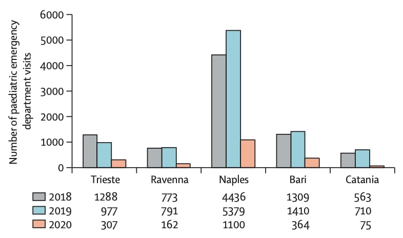 Visits to pediatric emergency departments in 5 Italian cities during March 1–27, 2020 compared with the same period in 2018 and 2019.