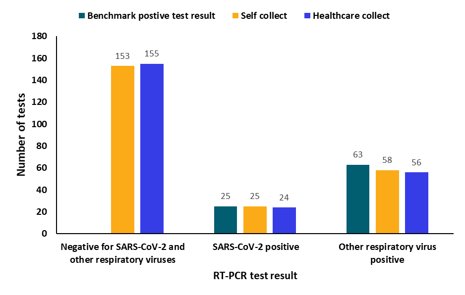 RT-PCR results from healthcare collection and self-collection of nasal, throat or nasopharyngeal samples tested for SARS-CoV-2 or other respiratory viruses.