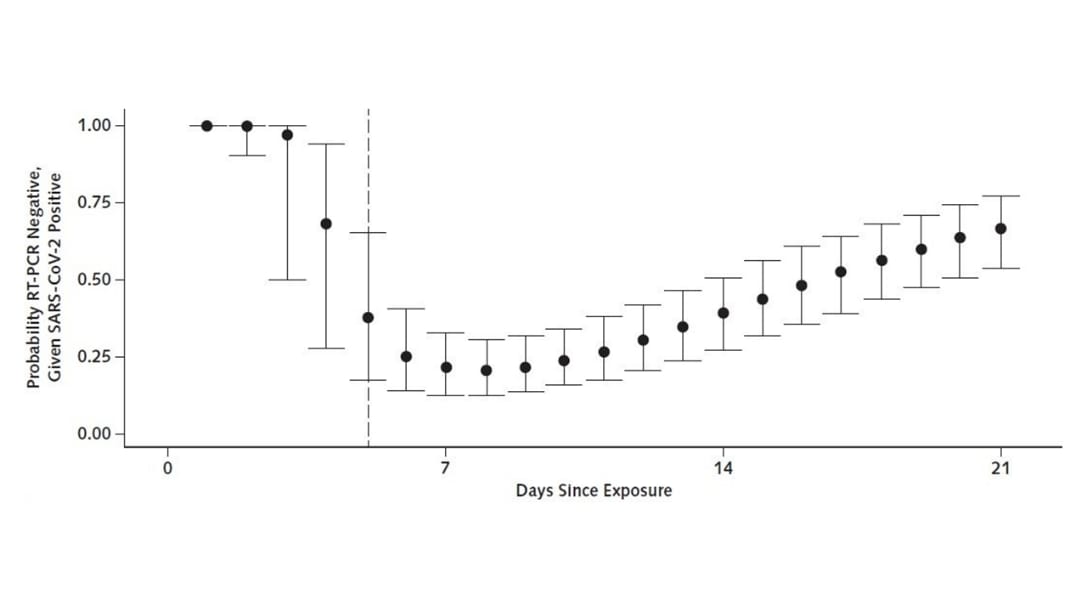 Figure 1. Probability of having a negative RT-PCR test result given SARS-CoV-2 infection, by days since exposure in a pooled analysis of 7 studies evaluating RT-PCR performance of 1330 upper respiratory tract samples. Point estimates and confidence intervals are displayed.