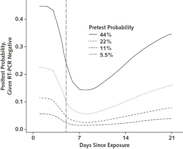 Figure 2. Posttest probability of SARS-CoV-2 infection after a negative RT-PCR result, by pretest probability of infection.