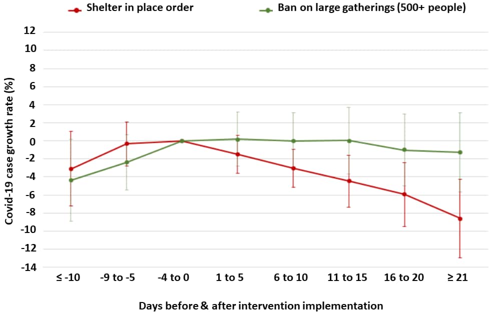 Estimates of COVID-19 case growth rate change before and after the implementation of four government imposed social distancing measures. Figure 1: shelter in place order compared with bans on large gatherings.