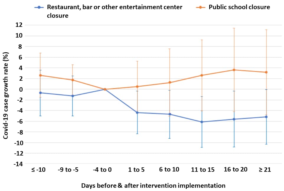 Estimates of COVID-19 case growth rate change before and after the implementation of four government imposed social distancing measures. Figure 2: restaurant, bar or other entertainment center closure compared with public school closure.