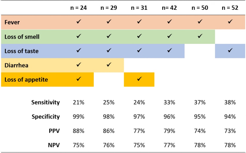 Sensitivity, specificity, positive predictive value (PPV), and negative predictive value (NPV) of combinations of GI and non-GI symptoms for COVID-19. Each colored row denotes a different symptom.