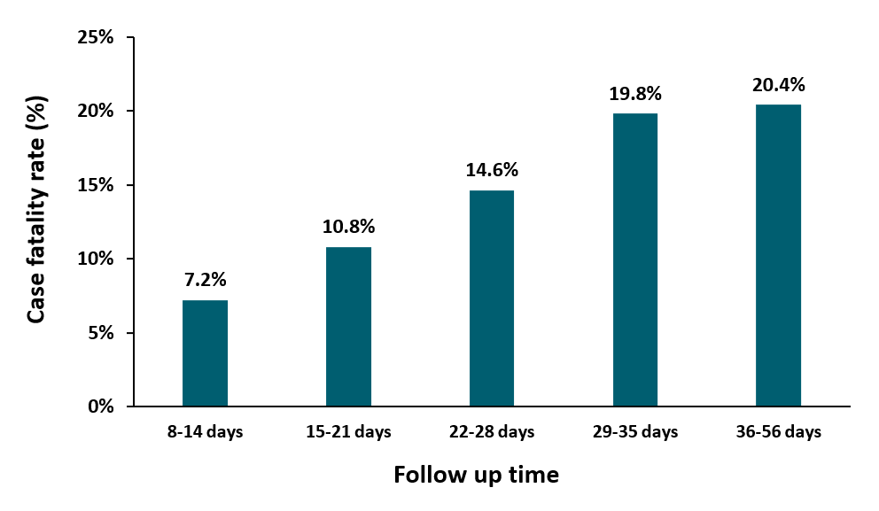 Estimated case fatality rates by number of days follow-up time based on number of days since symptom onset.