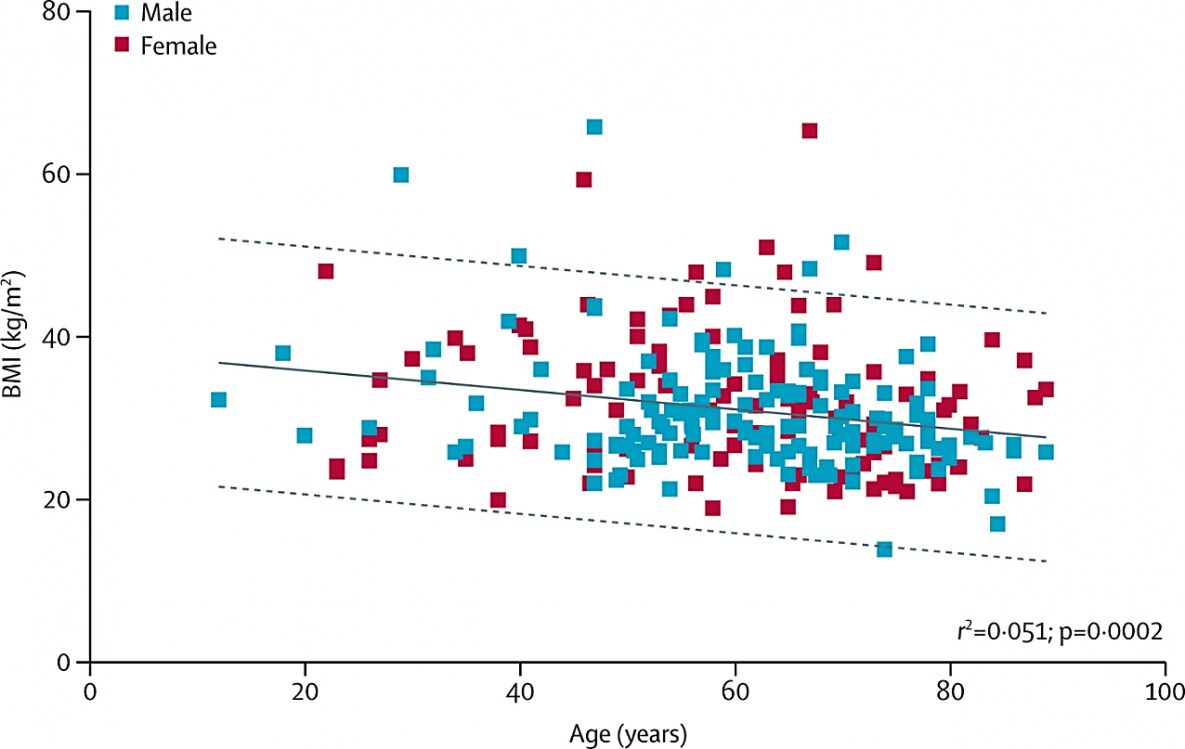 Negative correlation between BMI and age in 265 patients with coronavirus disease 2019 in intensive care units in the US. The solid line is the least squares linear regression model fit. Dashed lines are 95 percent prediction bands