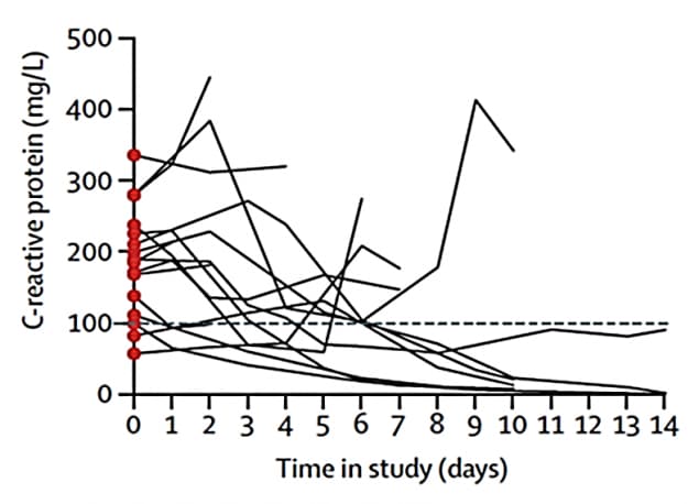 Figure 2. C-reactive protein levels (a marker of hyperinflammation) over 14 days among hospitalized COVID-19 patients who received high-dose of anakinra (2A) and standard treatment (2B).