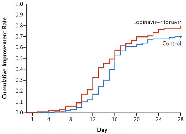 Neither time to clinical improvement (Figure 1) nor pace of viral load decline (Figure 2) differed between COVID-19 patients treated with lopinavir-ritonavir and standard of care (controls).