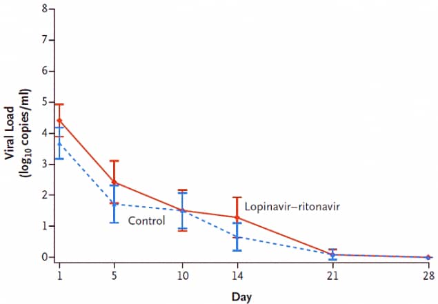 Neither time to clinical improvement (Figure 1) nor pace of viral load decline (Figure 2) differed between COVID-19 patients treated with lopinavir-ritonavir and standard of care (controls).