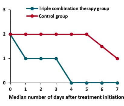 The National Early Warning Score (NEWS2 on the y-axis) uses clinical information to grade patient illness and scores can range from 0-20. COVID-19 patients treated with triple combination therapy were symptom free by day 4, and some patients in the control group still had symptoms on day 7.