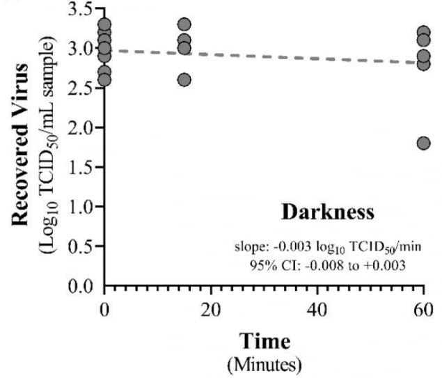Linear regression fit for SARS-CoV-2 in simulated saliva and recovered following exposure to darkness (Figure 2).