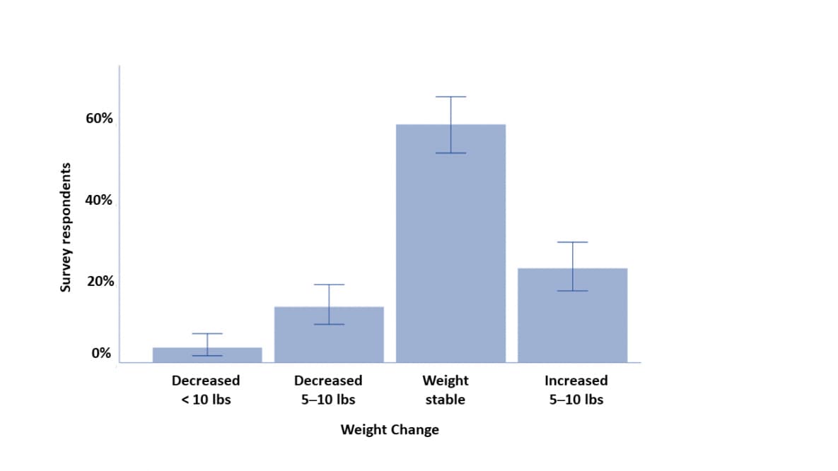 Reported weight change during COVID-19 self-quarantine. Error bars represent 95 percent CI.