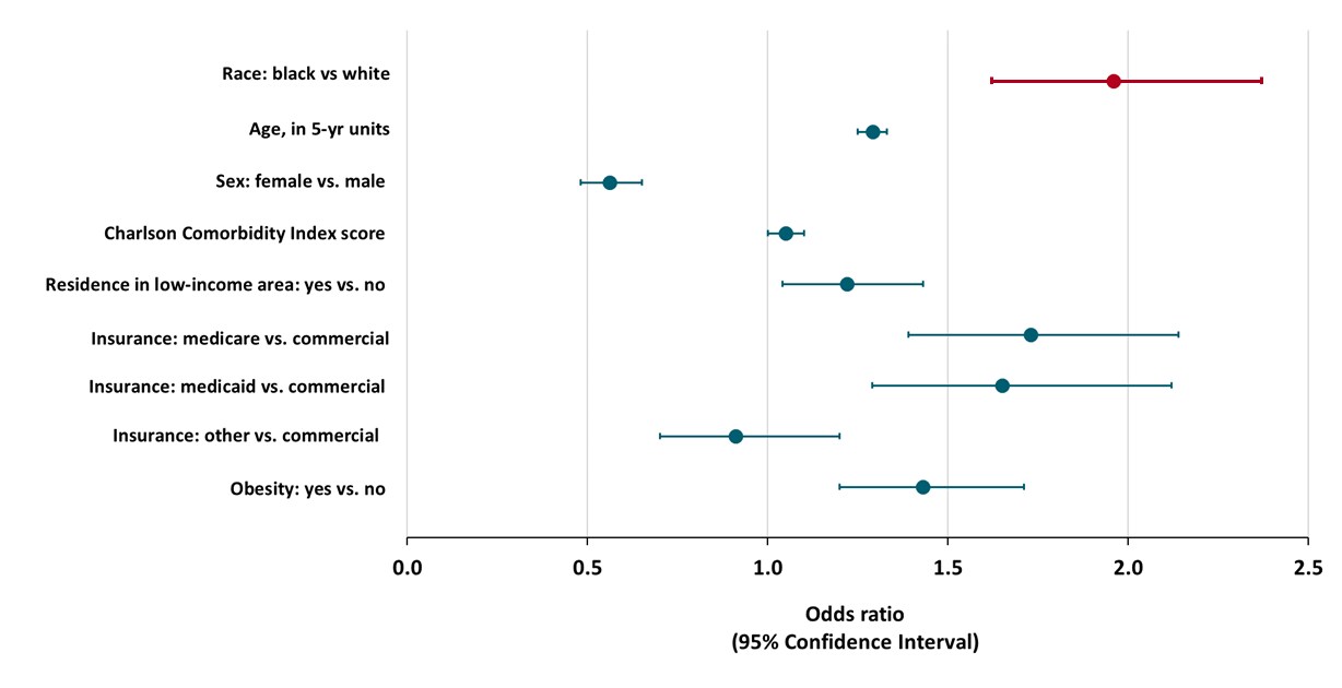 Odds Ratios for hospitalization among Covid-19–positive patients. Model includes race with the additional covariates of age, sex, Charlson Comorbidity Index score, residence in a low-income area, insurance plan, and obesity.