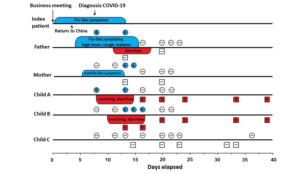 Timeline of family cluster of SARS CoV-2 infection with respiratory and gastrointestinal symptoms. PCR-results of respiratory and stool samples.