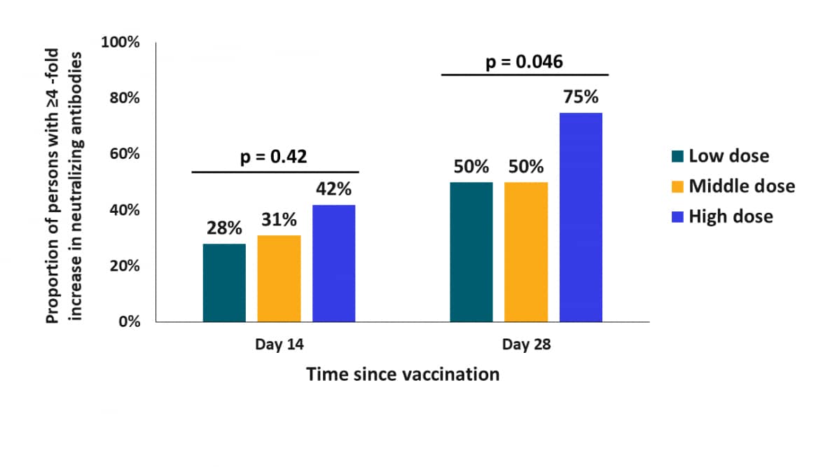 The proportion of persons with ≥4-fold increase in neutralizing antibodies to live SARS-CoV-2 was highest at 28 days post-vaccination and higher in the group receiving the highest dose. P values indicate comparison across the three groups of vaccinated persons.