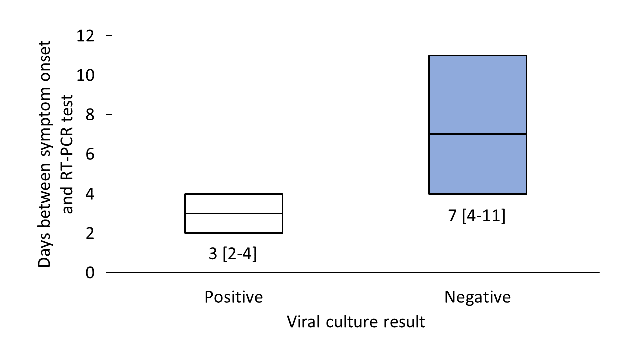 Median and IQR of number of days between symptom onset and RT-PCR test among SARS-CoV-2 RT-PCR positive samples by viral culture result
