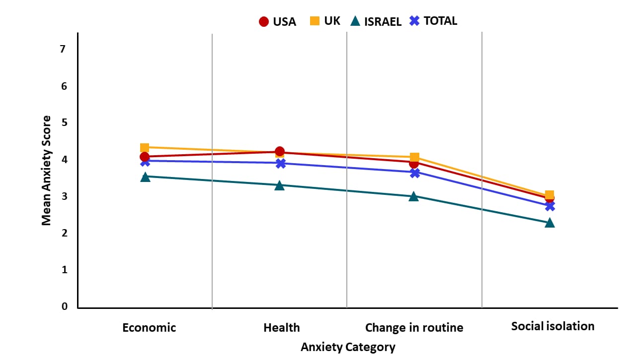 Mean scores for 4 anxiety categories among 1,200 residents of the US, UK and Israel.