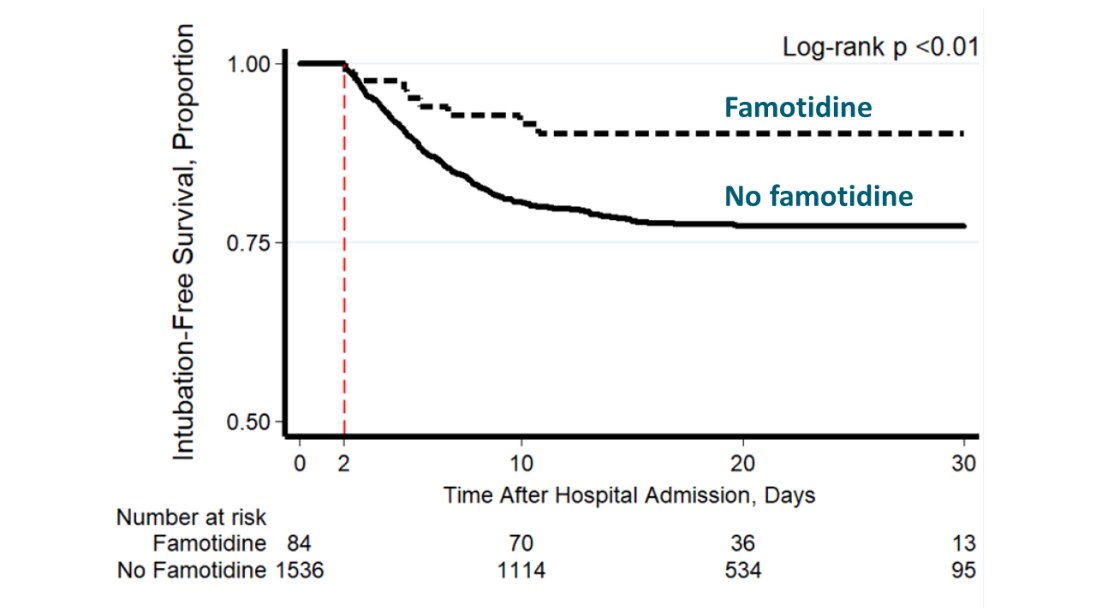 Kaplan-Meier plot showing that patients with COVID-19 who received famotidine (dashed black line) were less likely to die or be intubated during hospitalization than patients with COVID-19 who did not receive famotidine (solid black line). Patients were included in the analysis if they were alive and not intubated during first 48 hours of hospitalization (indicated by red dashed line).