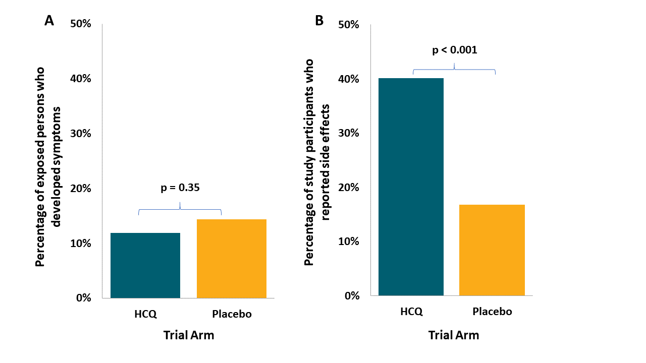 Proportion of participants in each trial arm comparing hydroxychloroquine (HCQ) to placebo with A) self-reported COVID-19-related symptoms and B) side effects.
