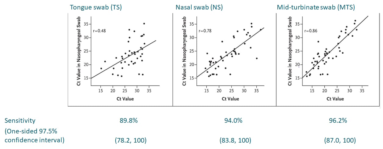 Cycle threshold values for SARS-CoV-2 RT-PCR results from healthcare worker-collected nasopharyngeal swabs (y-axis) and self-collection of tongue, nasal and mid-turbinate swabs