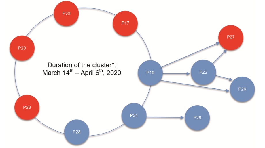 Epidemiologic links between patients. Asymptomatic patients are in blue and symptomatic patients are in red. Patients positioned on the circle attended an event; arrows indicate patients who tested positive for SARS-CoV-2 after contact with a patient who attended the event.