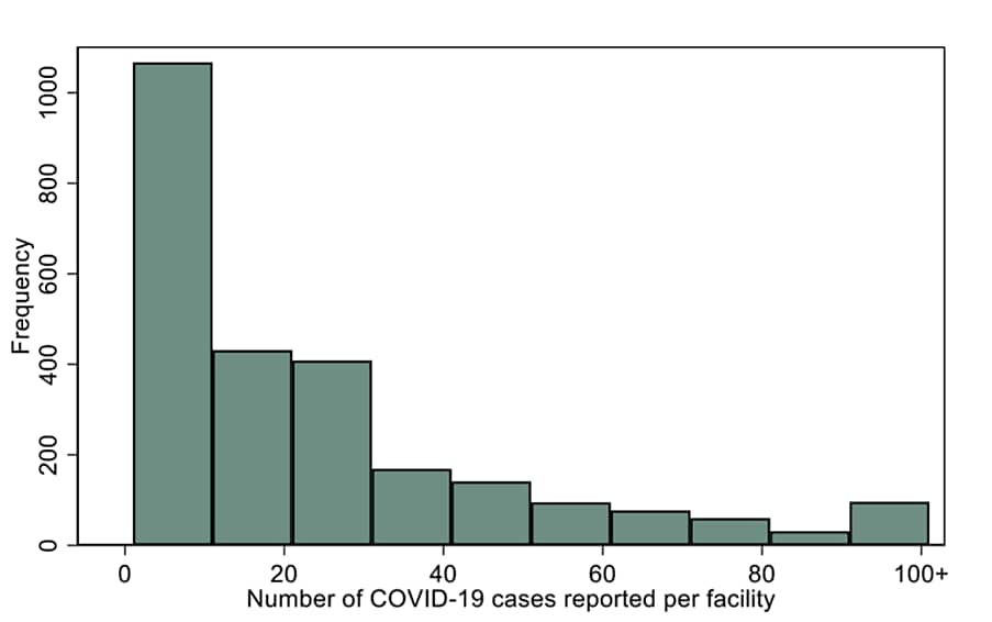 Frequency of COVID-19 cases in nursing homes in the United States per facility reported through May 2020