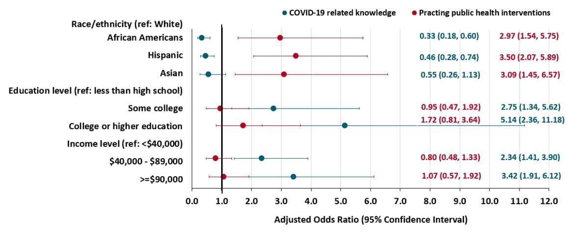 Adjusted odds ratio and 95 percent confidence intervals on COVID-19 related knowledge (blue) and practicing public health interventions (red) stratified by various demographic characteristics