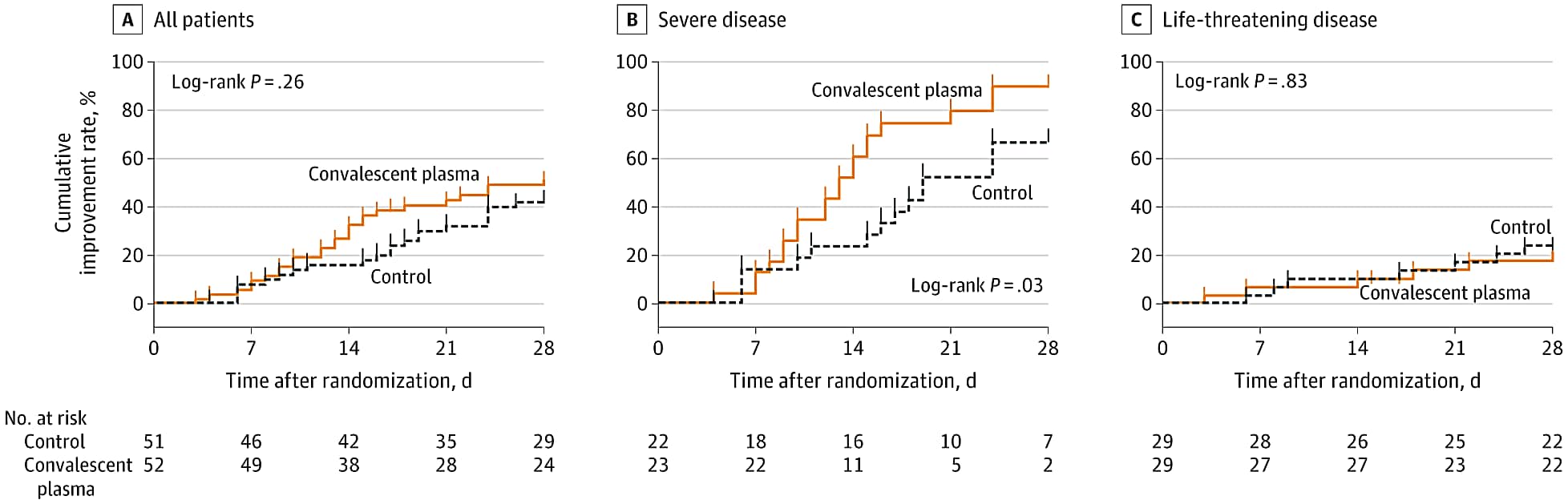 Rate of cumulative clinical improvement over time for all patients (A), those with severe disease (B) and those with life-threatening disease (C) for convalescent plasma and control groups.