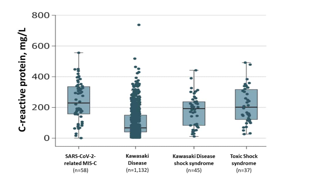 C-reactive protein levels of 158 hospitalized with different inflammatory disorders. Black horizontal lines within boxes represent the median ages (in years), top and bottom of and boxes represent the 25th and 75th percentiles
