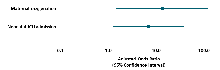 Odds ratios and 95 percent CIs of need for maternal oxygenation and NICU admissions after cesarean delivery versus vaginal delivery among women with asymptomatic/mild COVD-19, adjusted for maternal age, BMI, maternal comorbidities, need for oxygen supplementation at admission, chest x-ray findings at admission, nulliparity, smoking, and prematurity.