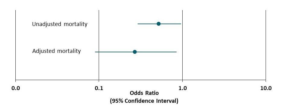 Unadjusted and adjusted odds ratios and 95 percent confidence intervals for mortality among all patients treated with ivermectin compared to usual care
