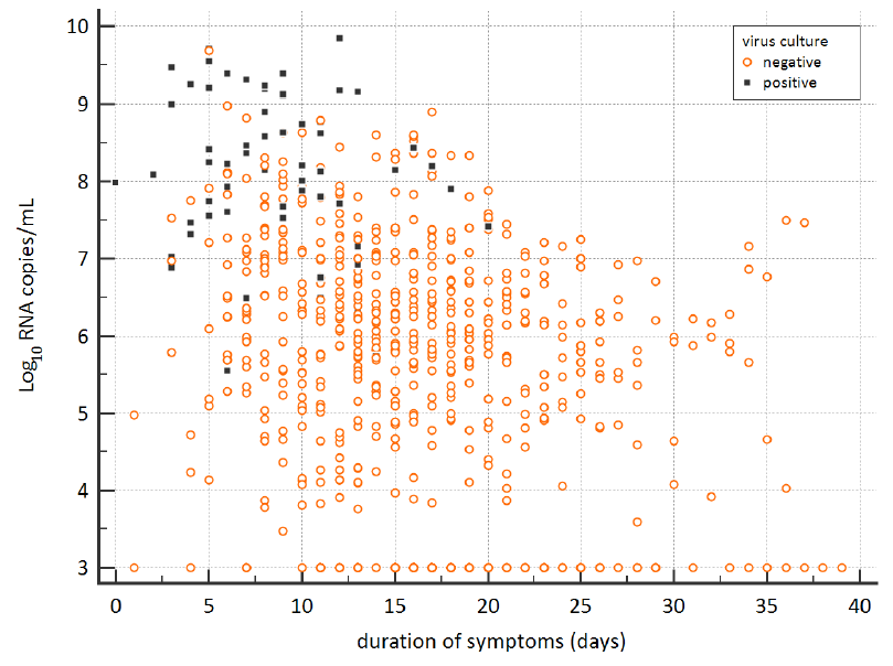 Viral load and culture results over the span of symptom duration. Black squares and orange circles indicate virus culture positive and negative samples, respectively.